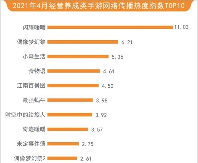 闪耀暖暖|「4月游戏行业网络关注度榜」《航海王：热血航线》成爆款新游