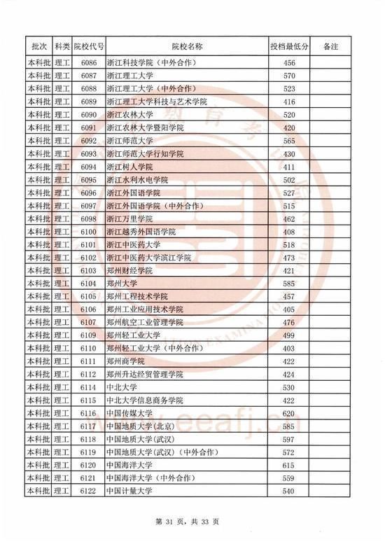 2020福建本科院校录取投档线汇总！2021高考志愿填报参考