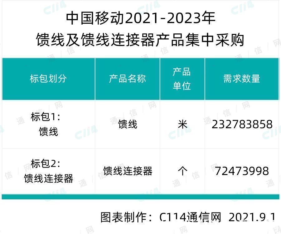 中国移动|超25亿大单落地！中国移动馈线及馈线连接器产品集采