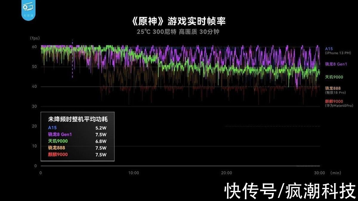 骁龙|仅次于苹果A15！联发科天玑9000基准测试成绩出炉