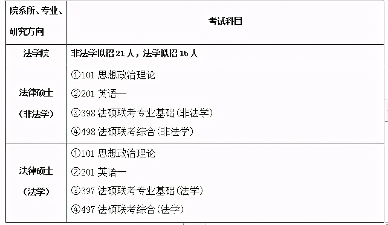 考试|首都经济贸易大学2021年法律硕士研究生考试招生目录