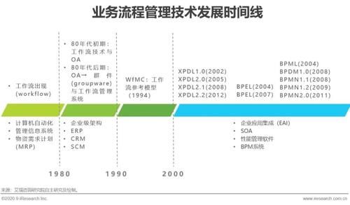 报告|2020年中国企业业务流程管理市场研究报告