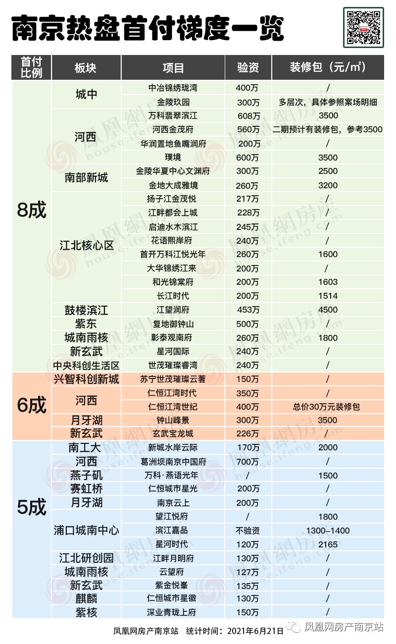 购房|近五年之最！南京上半年成交6.5万套新房！卖房2330亿！