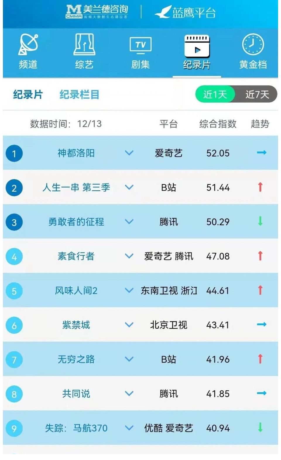 蓝鹰指数12月13日影视内容融合传播影响力排行榜TOP10