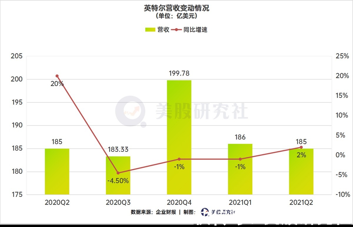 季度|营收涨股价跌，豪情壮志的英特尔靠“芯”计划能否救场？