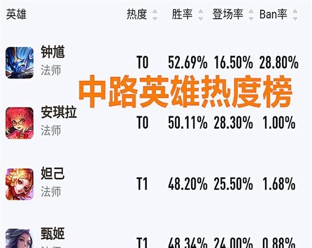 后羿|王者荣耀天美发布英雄T度排名，鲁班、后羿居然都是T0英雄