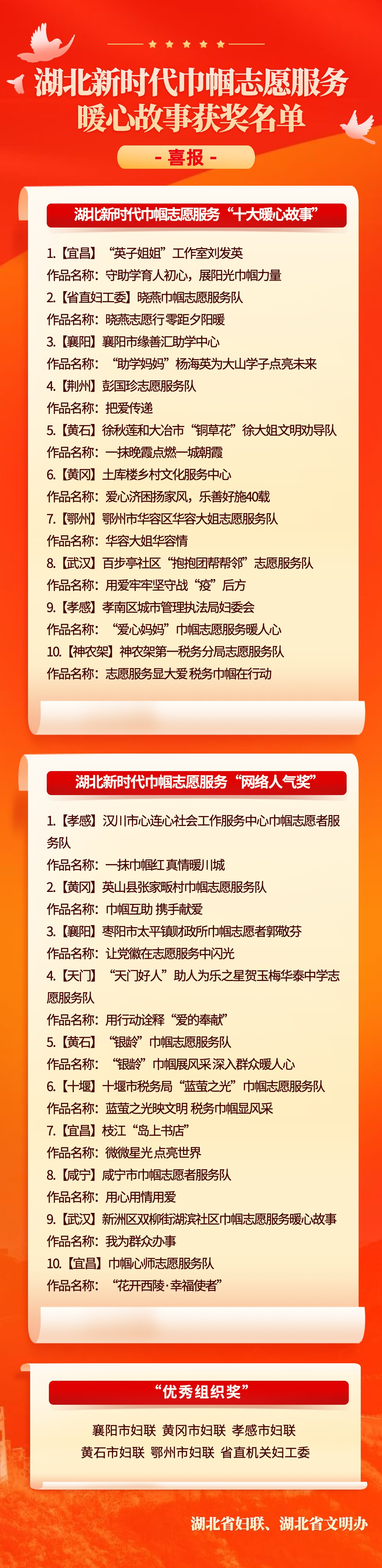 展播|巾帼志愿 情暖湖北——湖北新时代巾帼志愿服务“十大暖心故事”正式揭晓