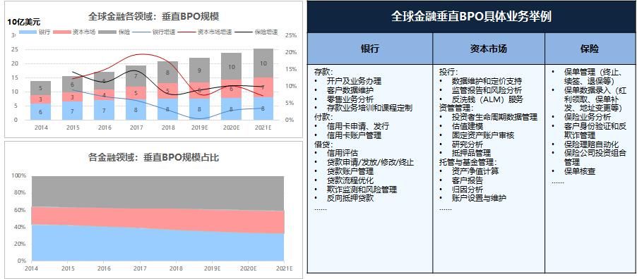 简析|国内金融业务流程运营服务（BPO）简析