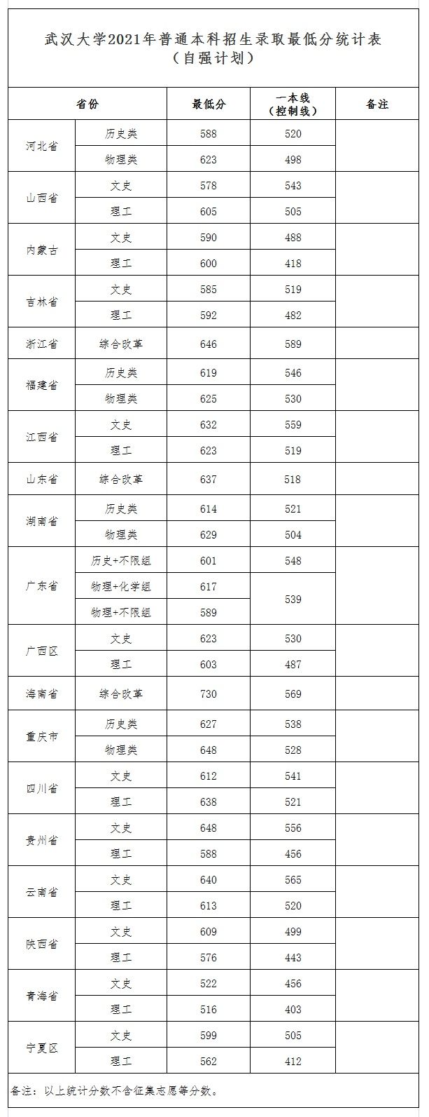 录取分数线|武汉大学2021年最新录取分数线发布（截至7月24日）