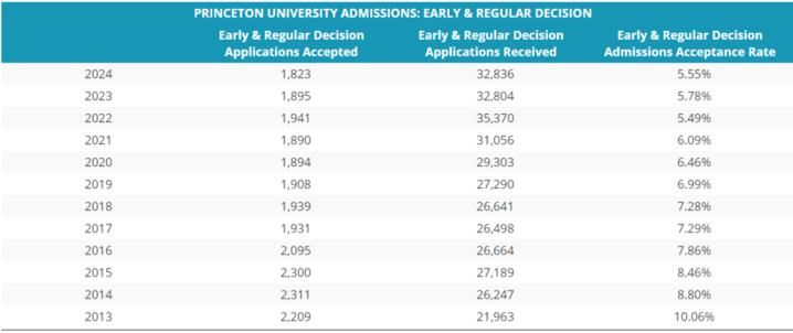 不再|USNews公布今年录取率最低的10所美国大学！第一不再是斯坦福，而是……