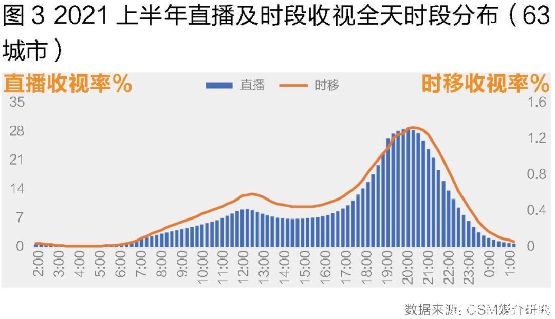 中老年人|剧综表现强，大屏时代时移收视大调查