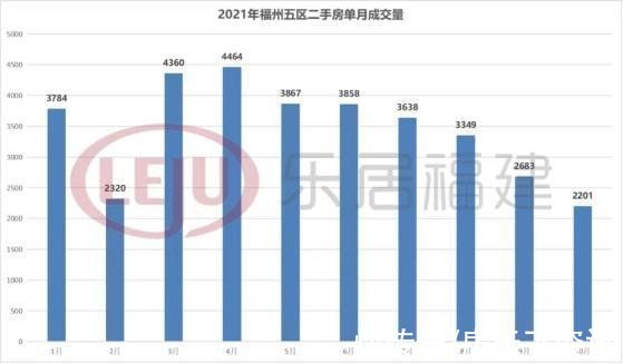 百分点|福州新房价格20个月首次环比下跌，二手房价连跌三月