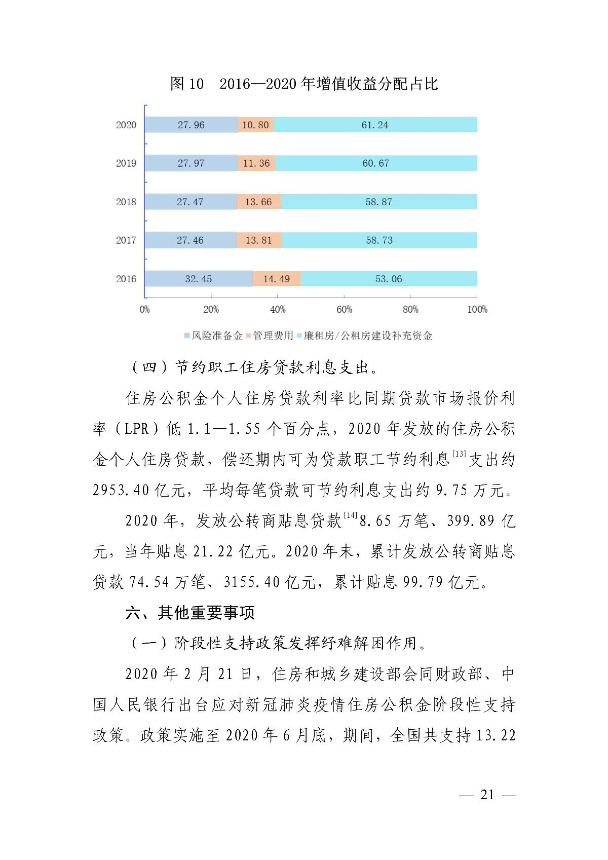 公積金|住建部：全國住房公積金2020年年度報告