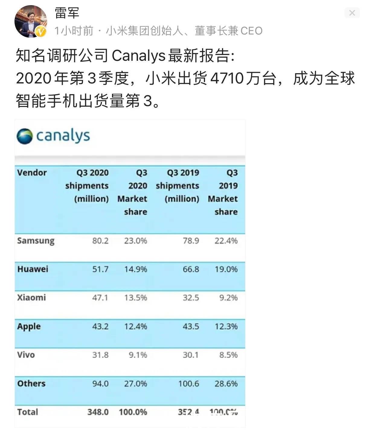 销量|小米重返全球第三,疯狂输出4710万,网友戏称红米贡献四千万