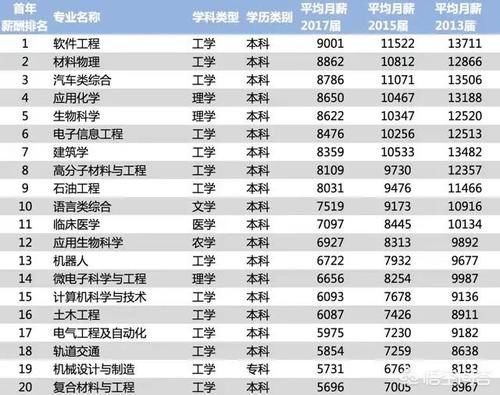 普通二本大学的哪些专业就业率相对较高？