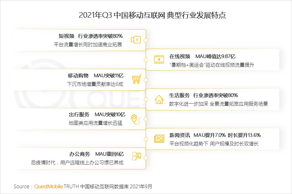 用户规模|QuestMobile发布《2021中国移动互联网秋季大报告》
