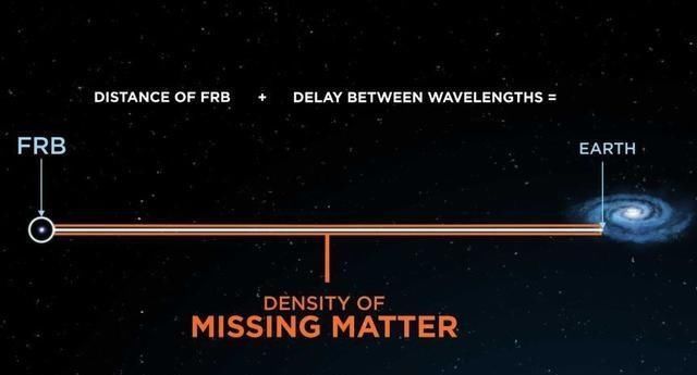 天文学家发现了“缺失的物质”，解开了长达数十年的外太空之谜