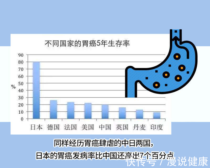 根治性|作为曾经的胃癌大国，美国凭借着这2招，最后让胃癌“销声匿迹”