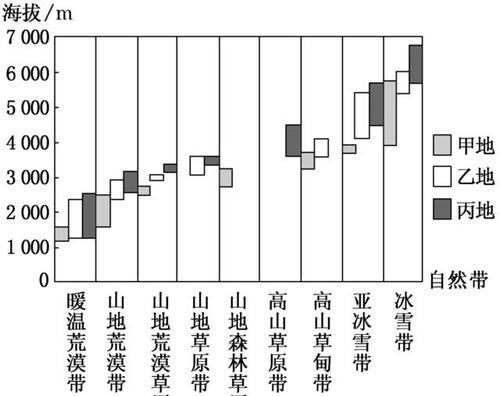 重磅|【重磅整理】山地的形成、分类和山地的垂直地域分异规律，高考地理年年必考的“山”类试题思维模型给你整全了！