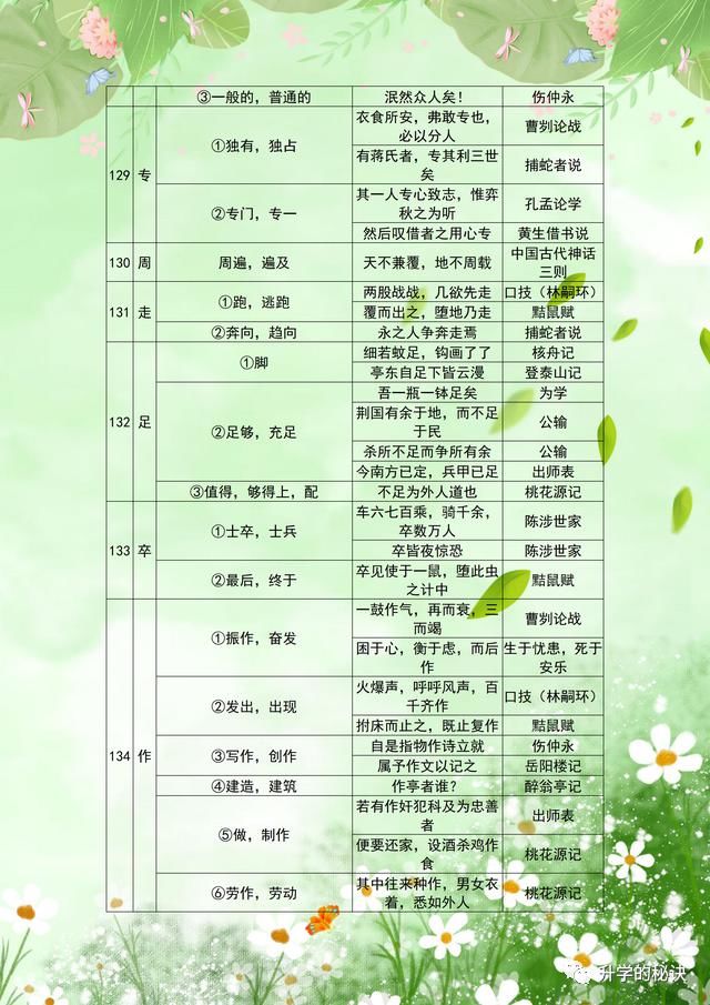 实词|衡中特级教师：把初中文言文实词归纳成“表”，难怪全班考试个个拿满分！