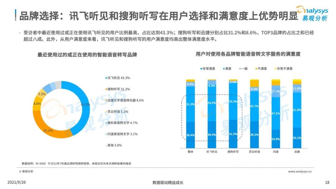 洞察|2021年中国智能语音转写工具行业发展洞察