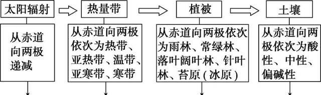 复习|【专题复习】高考必考热点自然地理环境的整体性与差异性