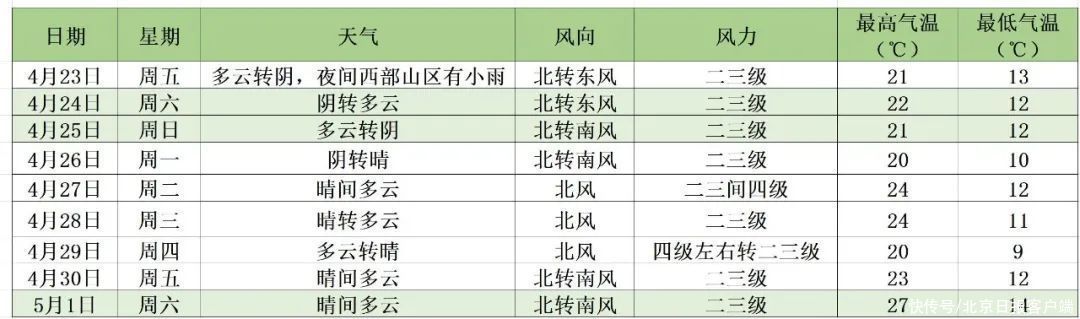 北京最新天氣預報 陰雲籠罩到周末 下周暖陽重新上線 小幅回暖 中國熱點