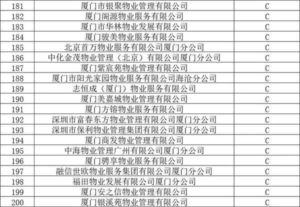 官方认证!厦门物业排名,这58家最牛!这个小区物业费最高插图9 官方认证!厦门物业排名,这58家最牛!这个小区物业费最高插图9