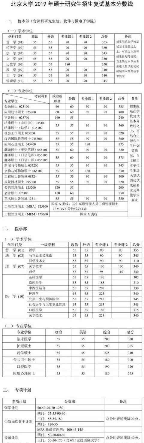 高校|考研录取，为何要设定34所自划线高校往年复试线是多少