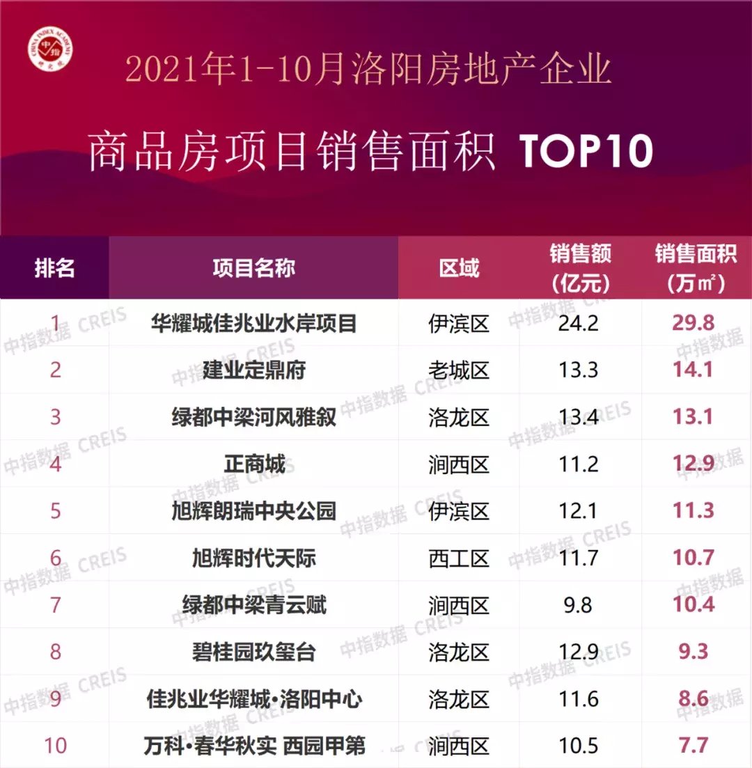 榜单|1～10月洛阳房企销售业绩TOP10出炉 | 建业集团
