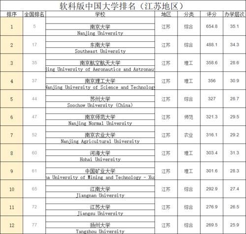 全国大学100强公布，江苏15所大学上榜！