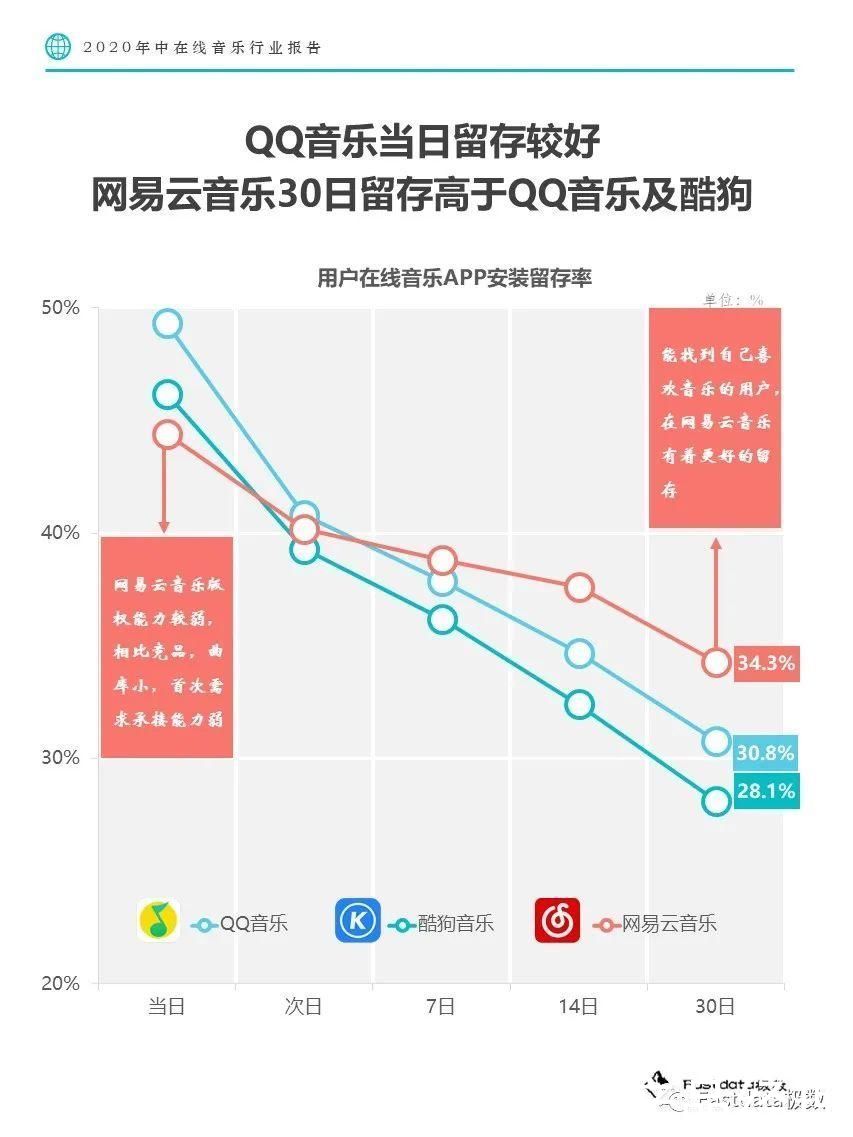 音乐平台|Fastdata极数：2020年中国在线音乐行业报告