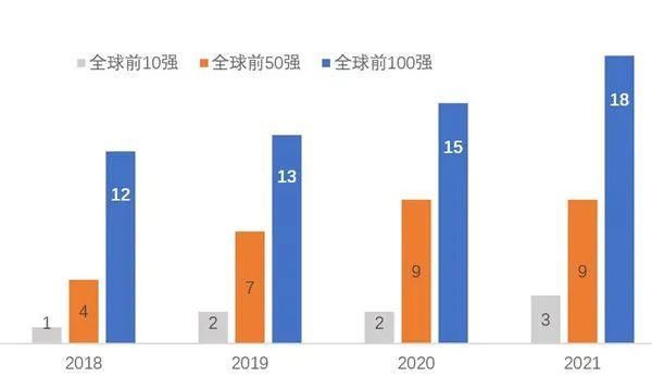 华南理工|再攀新高！华南理工18个学科进入世界前100强