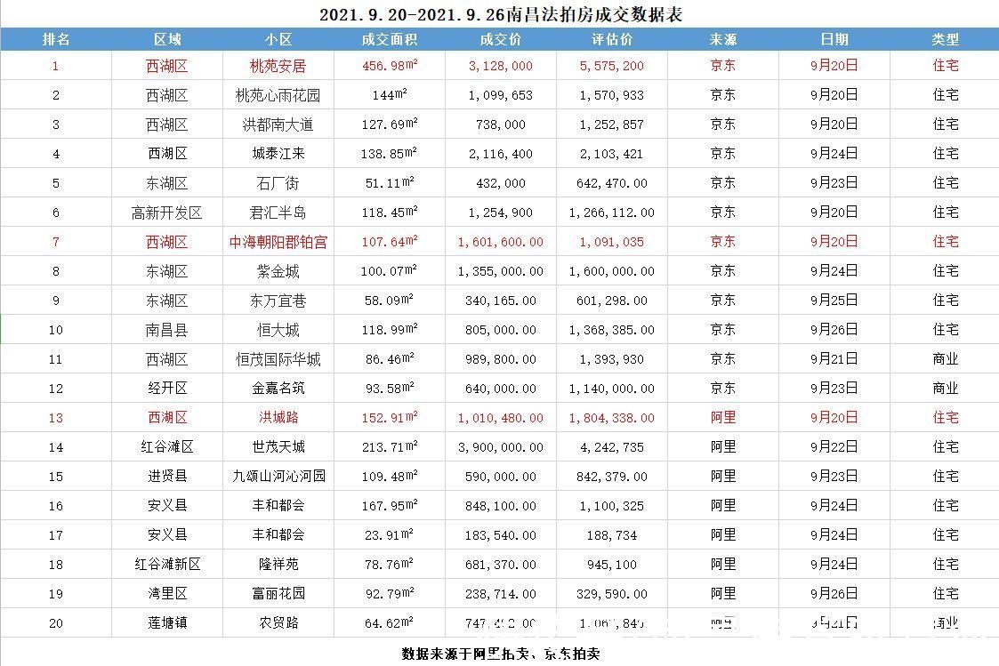 中海朝阳郡|160万成交!中海朝阳郡铂宫成上周溢价最高的法拍房