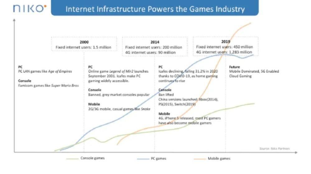 市场|Niko Partners：在中国，移动游戏已经全面超越PC游戏