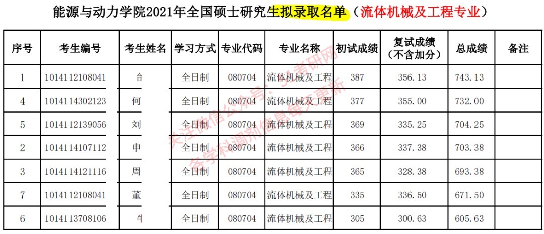 考研第一批拟录取名单来了！狂吸欧气！调剂预采集热点问题答疑！