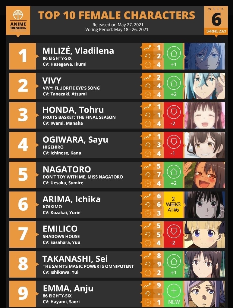 新番|外媒投票，四月新番动画女性角色排行榜，蕾娜成功登顶