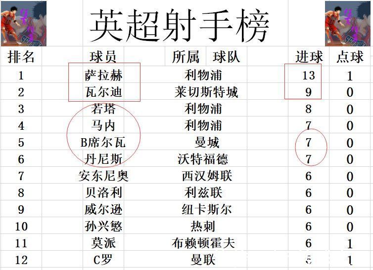 升班马|英超最新积分战报 升班马逆转压哨绝杀 3分之差紧追阿森纳