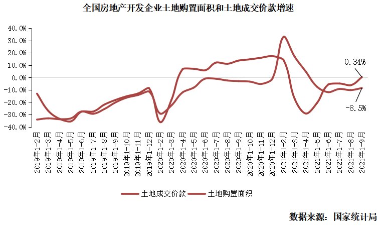 9月销售量价跌幅收窄，投资由增转负同比跌3.5%|行业数据 | 面积