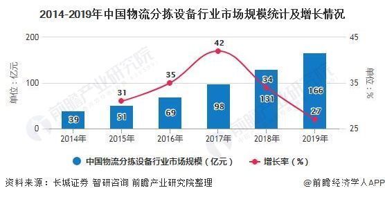 分拣|2020年中国物流自动化分拣设备行业市场现状及发展趋势分析 行业技术水平不断提升