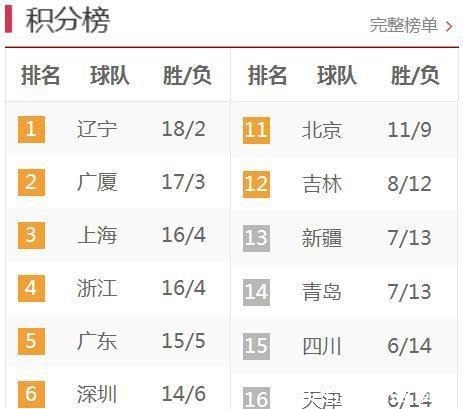 山东队|CBA积分榜!上海排名第3,广东山东排名上升,北京首钢掉到第11!