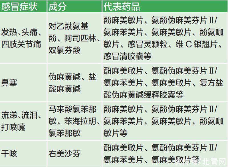 混悬滴剂|针对感冒，家中可以常备哪些药物？