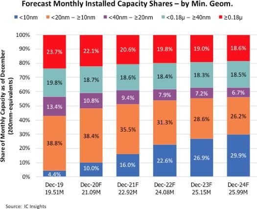 IC|IC Insights:10nm以下工艺的芯片将进入快速增长期