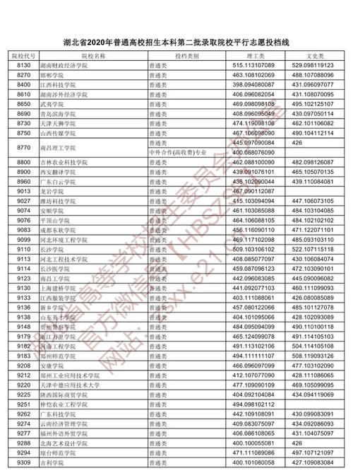 2020湖北二本各院校录取投档线汇总！2021高考志愿填报参考