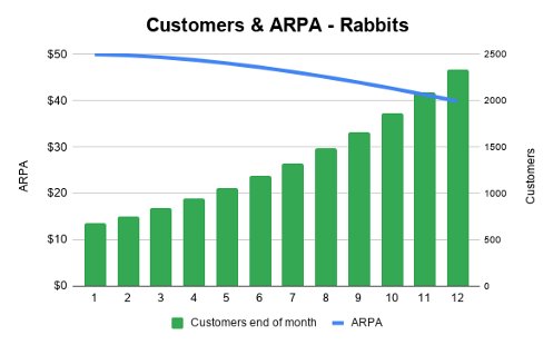 SaaS|竞争不过其他SaaS公司？可能因为你不懂客户细分