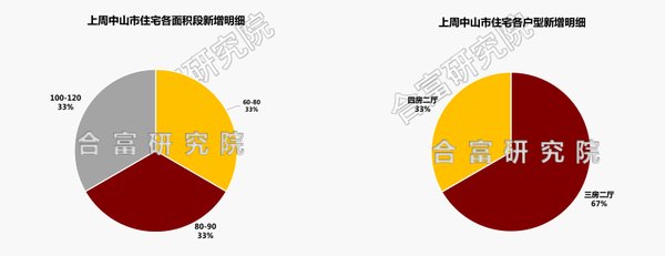 住宅|环升31%，三乡再度领跑成交！上周多项目开放，还有..