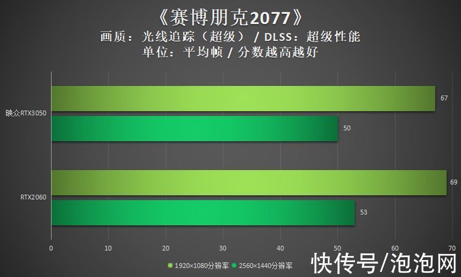 评测|映众RTX3050评测：双扇设计，光追显卡入门新选