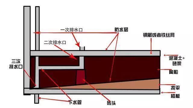地漏|创新！卫生间现在都做三次排水啦，不积水还流得快！