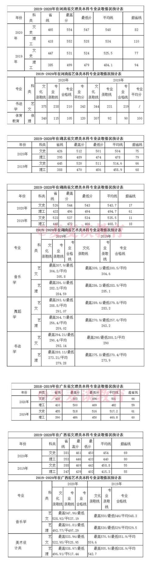 咸阳师范学院2019-2020年在全国各招生省市录取分数线！含艺术类