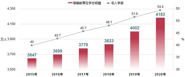 2020年全国教育事业统计主要结果：高等教育毛入学率54.4%